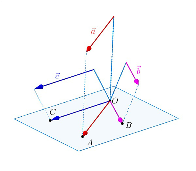 Sự đồng phẳng của các vecto