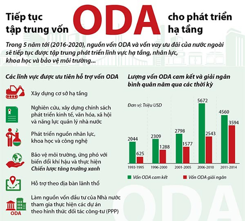Vốn ODA là gì ưu nhược điểm?