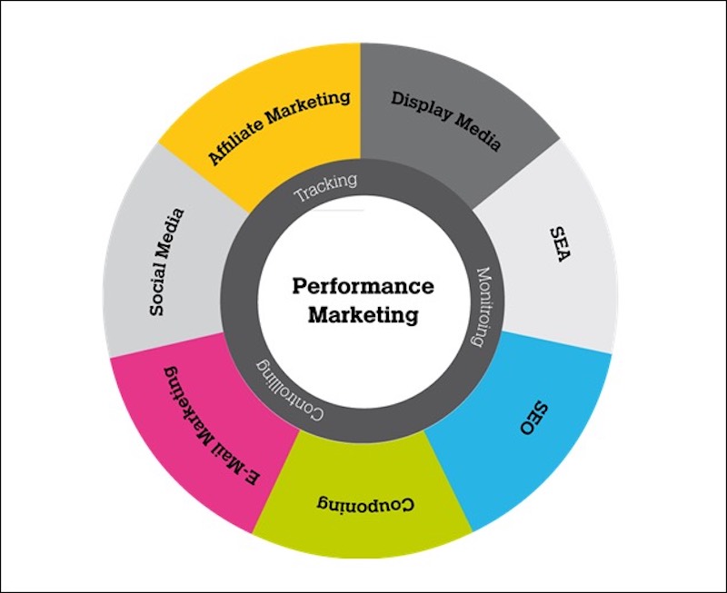 Performance marketing