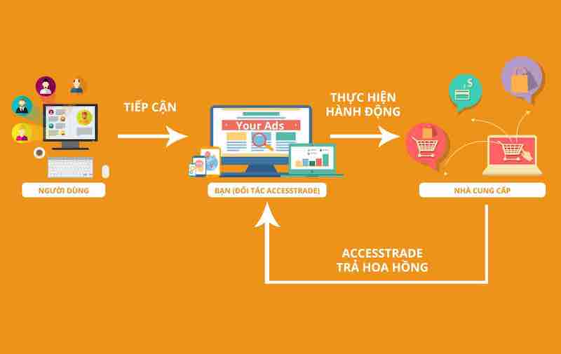 Mạng liên kết và nền tảng theo dõi của bên thứ ba