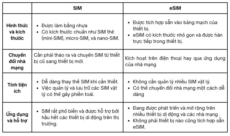 So sánh eSIM và SIM truyền thống