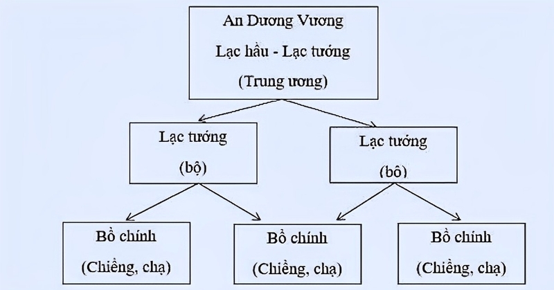 Tổ chức bộ máy của nhà nước Âu Lạc
