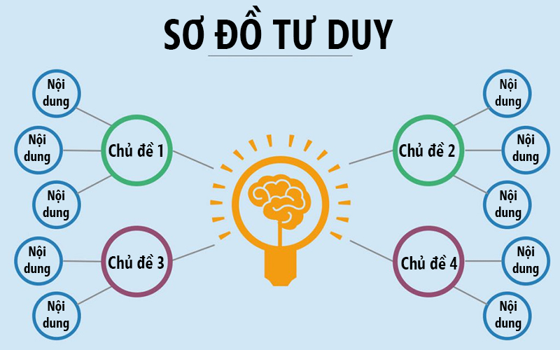 Sơ đồ tư duy giúp bạn dễ dàng ghi nhớ nhanh