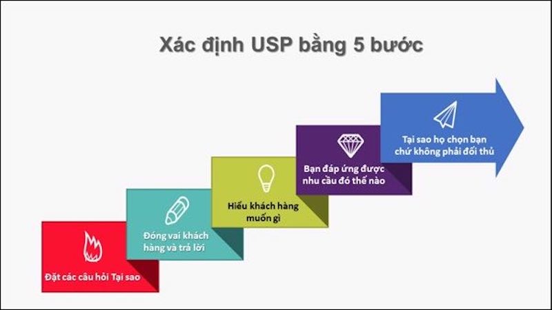 Các bước giúp xác định USP cho sản phẩm