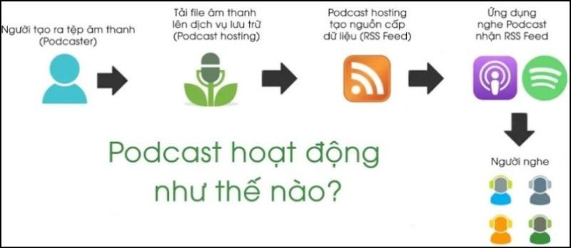 Cách thức Podcast hoạt động Cách thức Podcast hoạt động