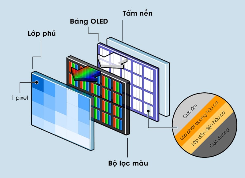 Cấu tạo màn hình OLED