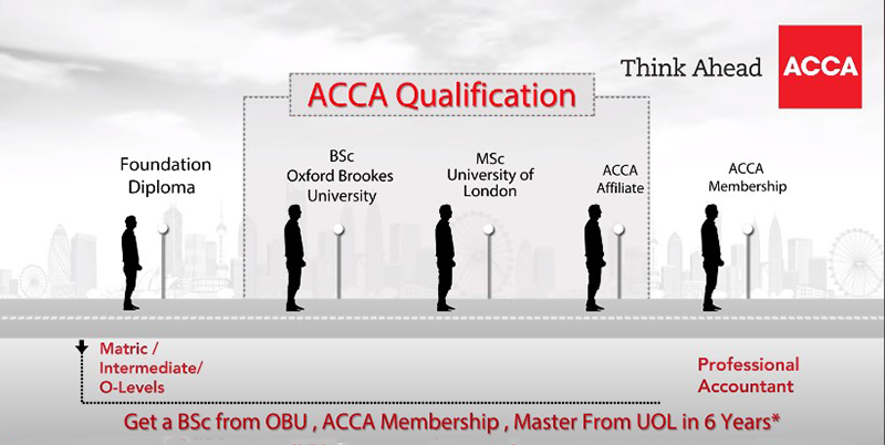 Các trình độ của chứng chỉ ACCA