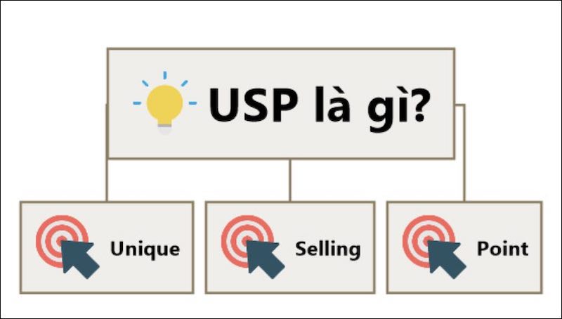 Khái niệm USP
