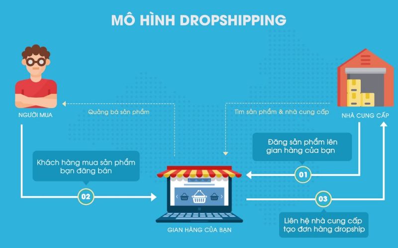 Mô hình dropshipping