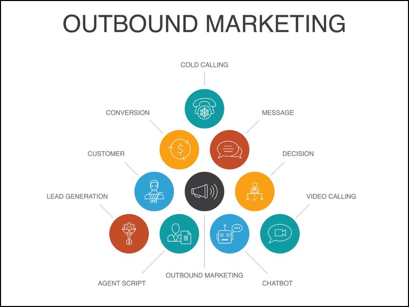 Một số hình thức phổ biến của Outbound Marketing
