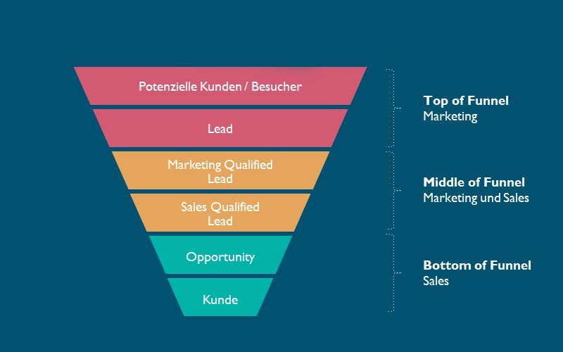 Sales qualified lead (SQL) là những người đã sẵn sàng mua hàng