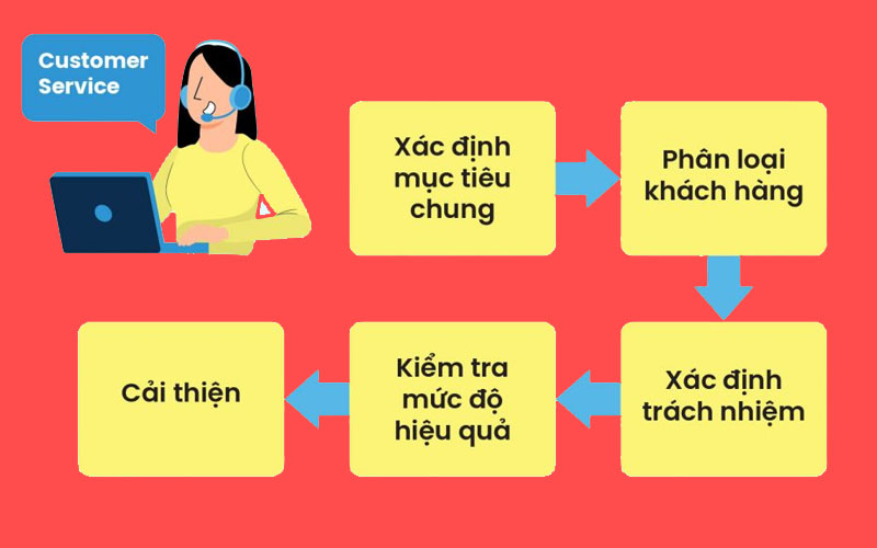 Sơ đồ quy trình chăm sóc khách hàng
