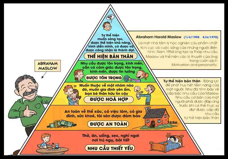 Tháp nhu cầu Maslow gồm 5 bậc