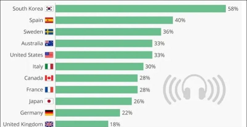 Tỉ lệ nghe Podcast các nước trên thế giới hiện nay Tỉ lệ nghe Podcast các nước trên thế giới hiện nay