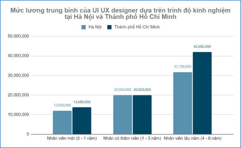 Mức lương của UI UX designer