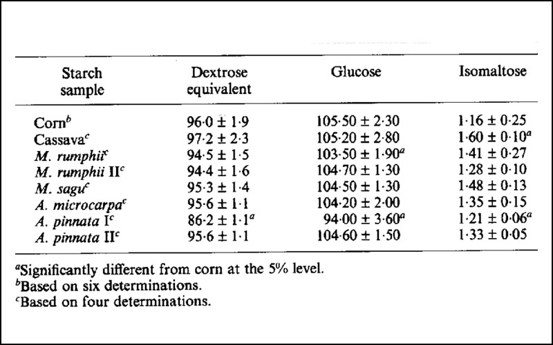 Phân loại theo chỉ số DE – Dextrose Equivalent