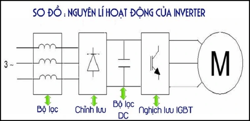 Nguyên lý hoạt động của Inverter