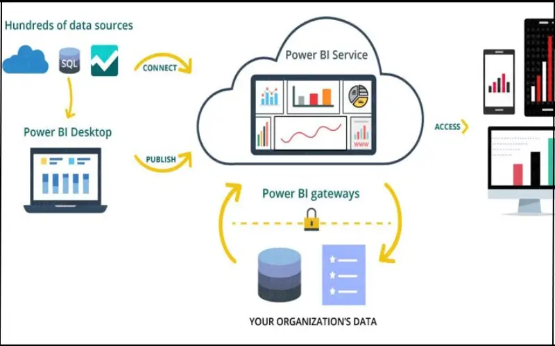 Các thành phần của Power BI