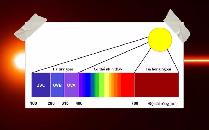Tia hồng ngoại sẽ có bước sóng từ 700 nm đến 1 nm