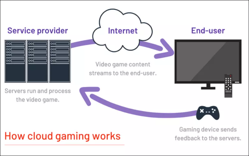 Cloud Gaming hoạt động như bên thứ 3 kết nối thiết bị của bạn với máy ảo chơi game