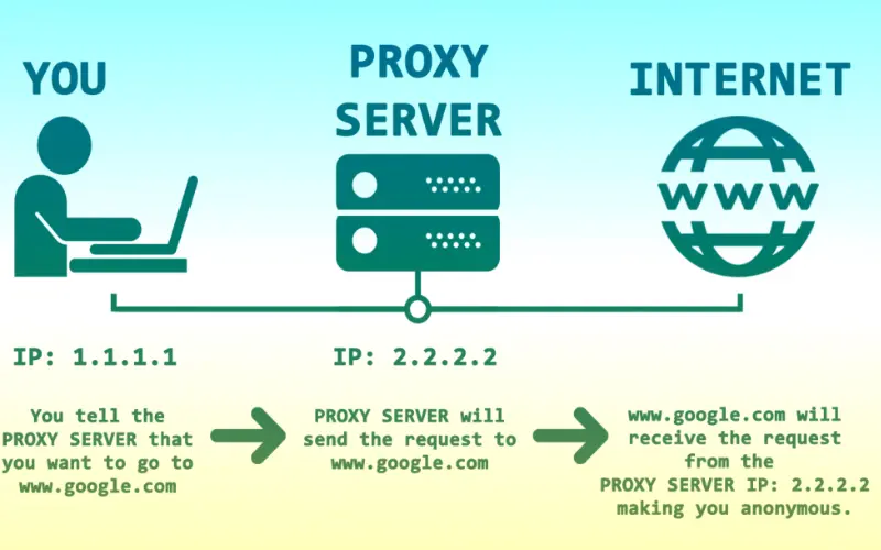 Ưu nhược điểm khi sử dụng Proxy Server