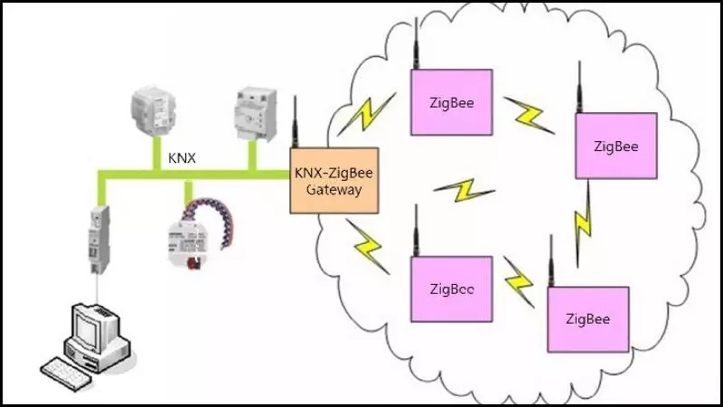 Mỗi nút cảm ứng của hệ thống Zigbee còn cho phép các bước kết nối không giới hạn giữa các thiết bị giao tiếp với nhau