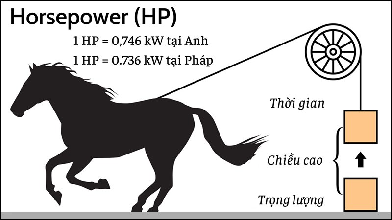 Công suất giúp đánh giá được mức độ hoàn thành công việc, hay năng suất hoạt động