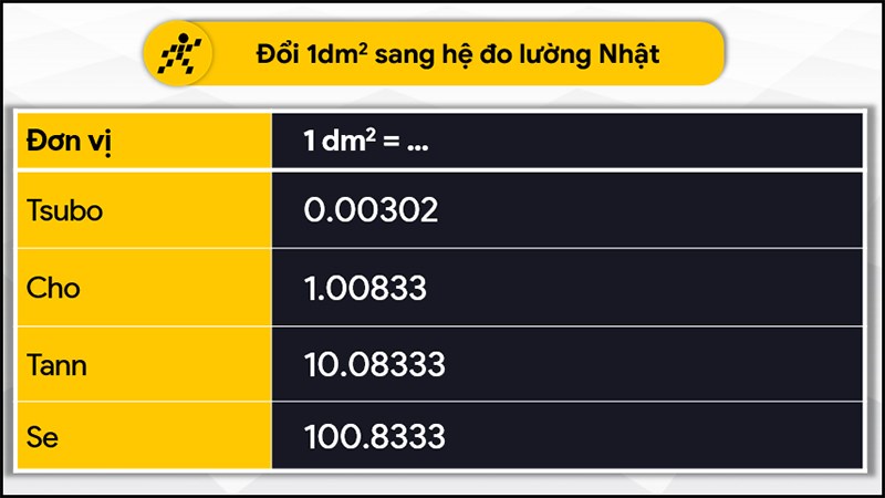 Đổi 1 dm2 sang hệ đo lường của Nhật