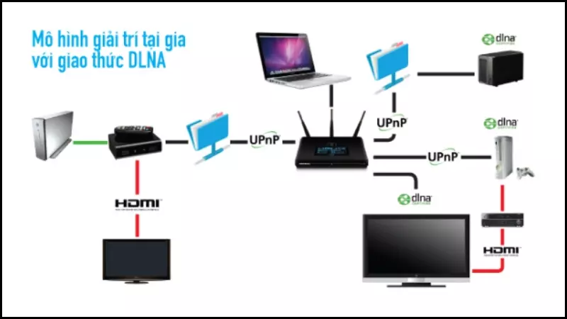 Một số thiết bị có hỗ trợ công nghệ DLNA như thiết bị điện tử và mạng gia đình, di động thông minh,...