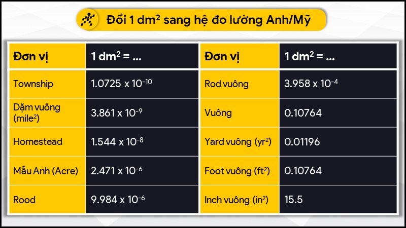 Đổi 1 dm2 sang hệ đo lường Anh/Mỹ