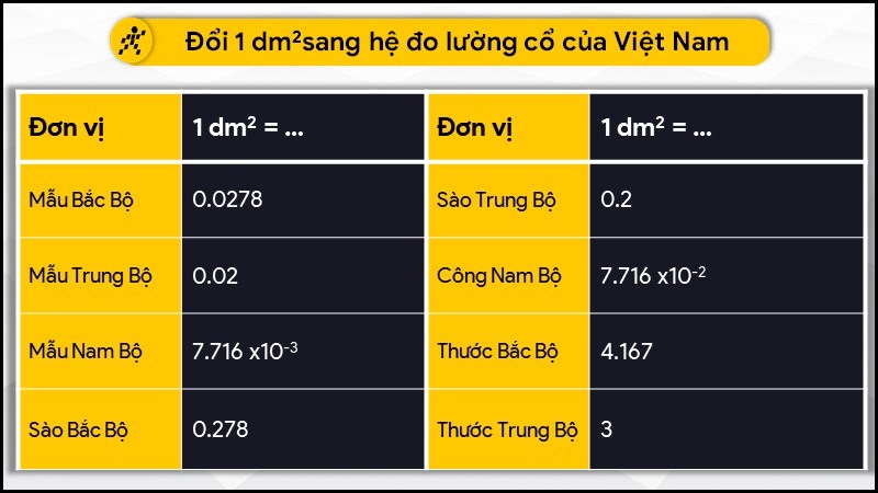 Đổi 1 dm2 sang hệ đo lường cổ của Việt Nam