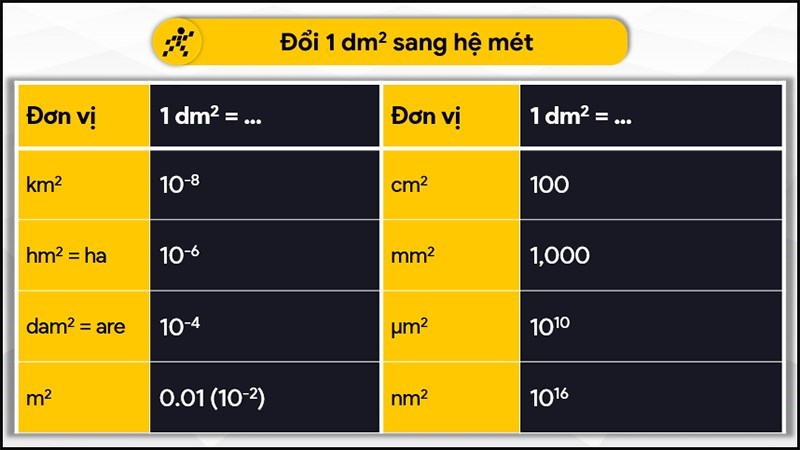 Đổi 1 dm2 sang hệ đo lường SI
