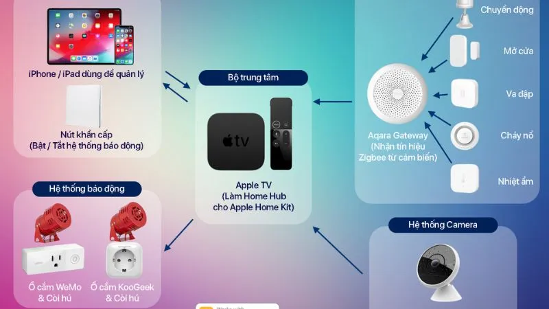Apple HomeKit là một nền tảng giúp liên kết các thiết bị thông minh cho nhà dành riêng cho các sản phẩm Apple
