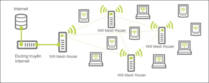 Wifi Mesh là công nghệ giúp hai thiết bị dễ dàng kết nối