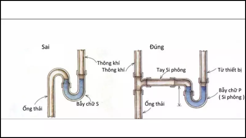 Xi phông hoạt động dựa trên cơ chế nước ở vị trí trên cao và có thế năng