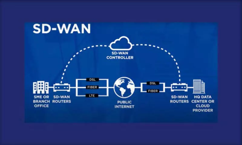 SD-WAN kết nối các chi nhánh từ xa với các trung tâm dữ liệu
