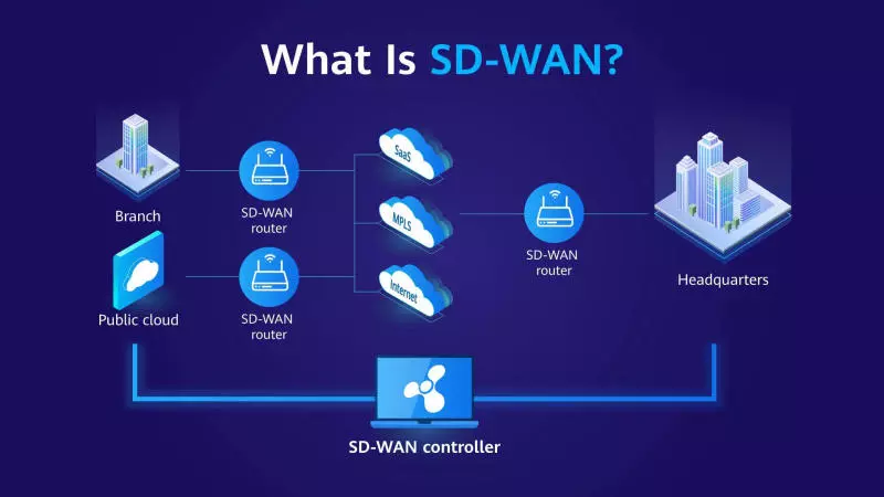 Ứng dụng SD-WAN trong cuộc sống