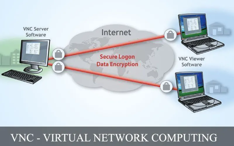 VNC là cụm từ viết tắt của Virtual Network Computing