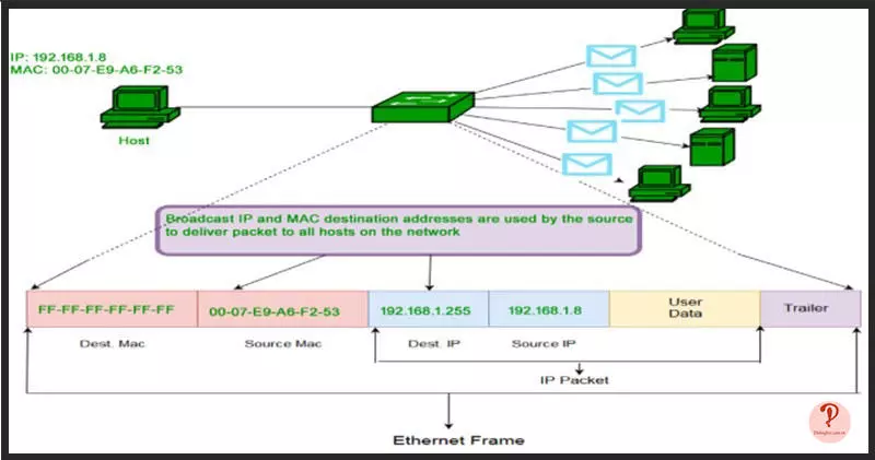 Địa chỉ Broadcast có chức năng cho phép khung Ethernet có tất cả các bit của địa chỉ đến (FF-FF-FF-FF-FF-FF)