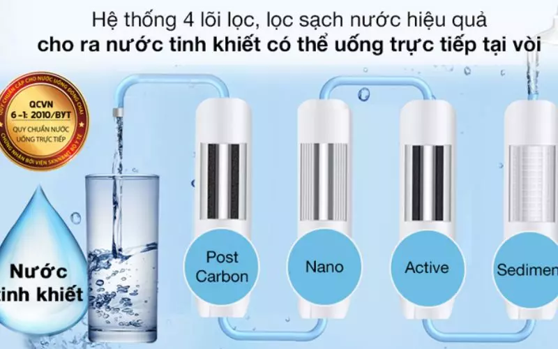 Máy lọc nước Nano có kết cấu lõi lọc ứng dụng công nghệ 4 in 1 toàn diện và thông minh