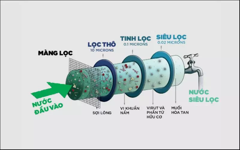 Khi nước khi đi qua máy lọc sẽ được làm sạch bằng các lõi lọc