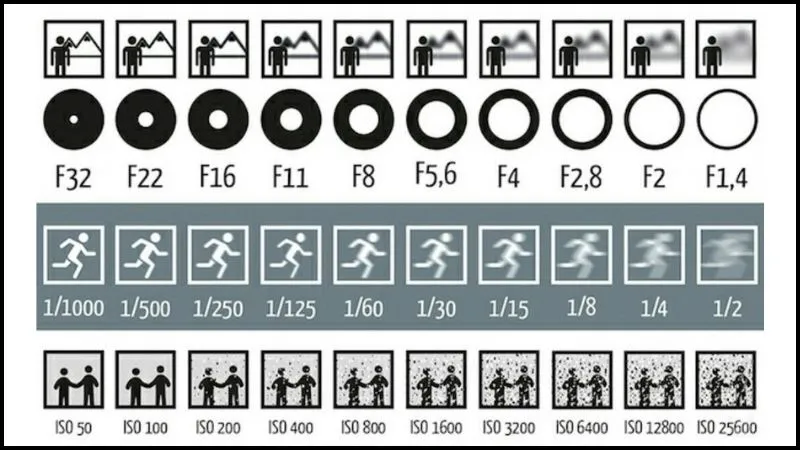 Tốc độ màn trập (Shutter speed) là khoảng thời gian cần thiết để máy chụp được một bức ảnh