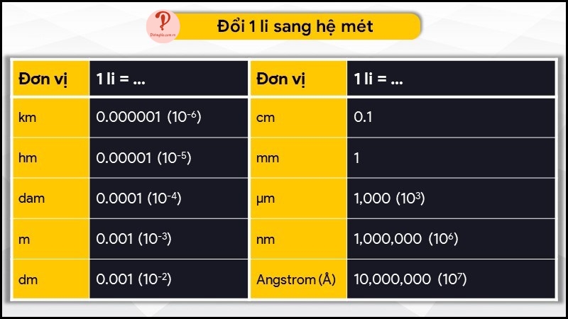 Đổi 1 ly sang đơn vị hệ mét
