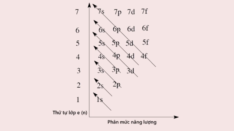 Các electron nguyên tử chiếm mức năng lượng từ thấp đến cao