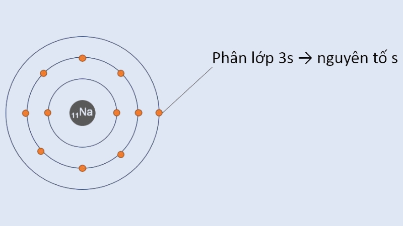 Xác định nguyên tố s, p, d, f