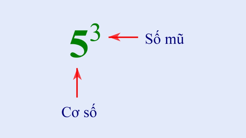 Phân loại lũy thừa