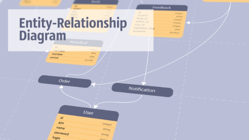 Mô hình ERD được viết tắt từ cụm từ Entity Relationship Diagram