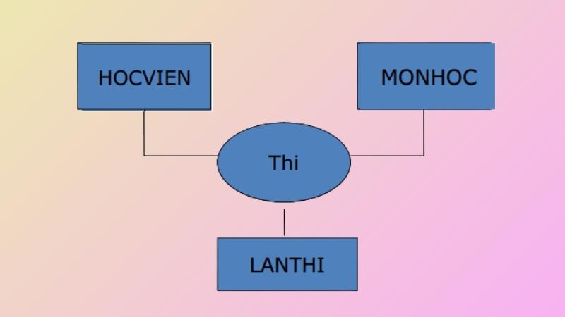 Mối quan hệ giữa các tập thực thể