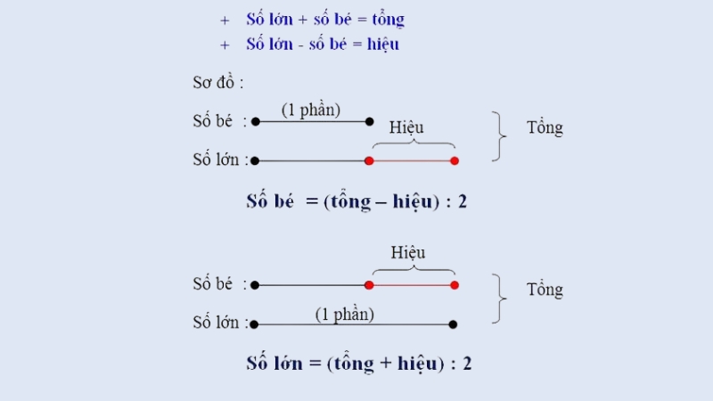 Công thức tính tổng hiệu