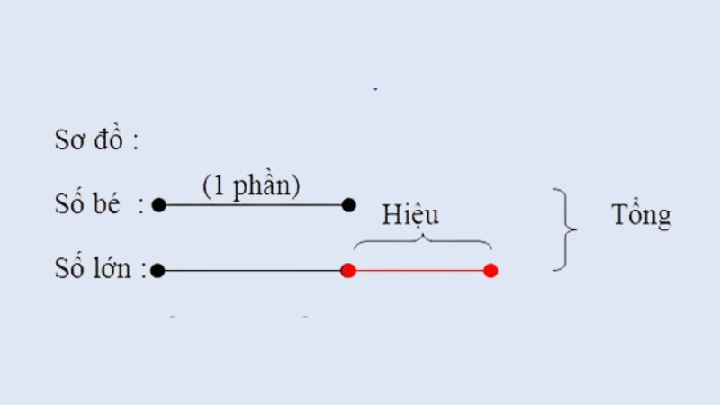 Chưa biết cả tổng lẫn hiệu